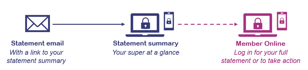 This diagram shows you how your statement summary will work. First you'll receive a statement email with a link to your statement summary. When you click the link you'll be taken to your statement summary, where you can see your super at a glance. From there, you'll be able to log into Member Online to download your full statement or to make changes to your account.