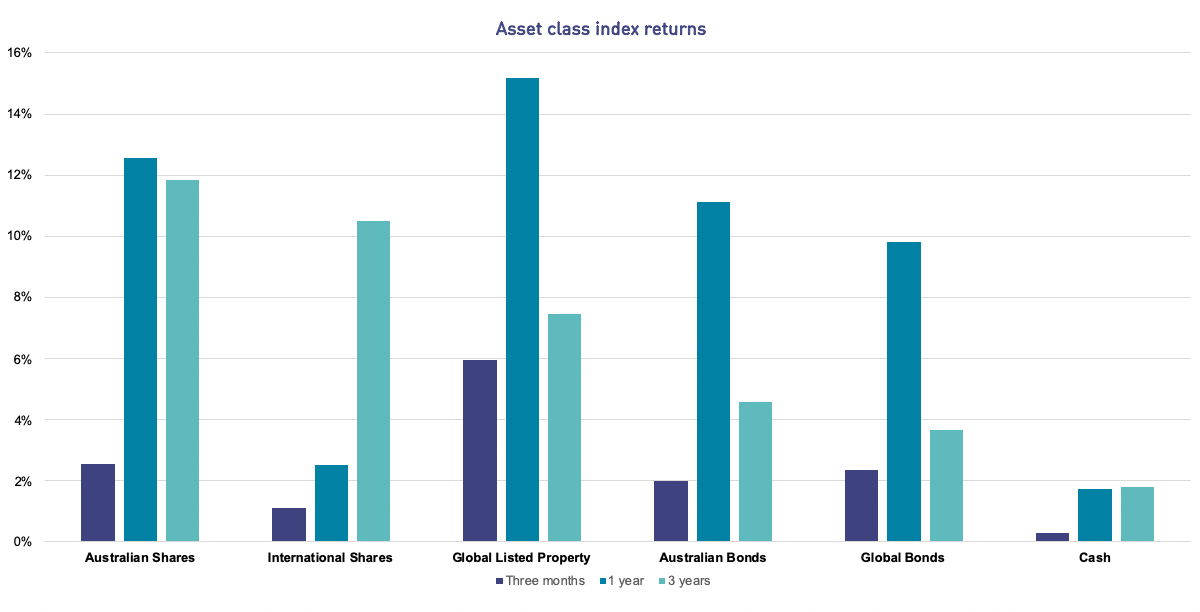 The bar chart shows the asset class index returns over the three months to 30 September 2019, one year and three years. International Shares have returned 1.11% over three months, 2.53% over one year and 10.48% per annum over three years. Australian Shares have returned 2.55% over the three months, 12.57% over one year and 11.85% per annum over three years. Global listed property has returned 5.94% over three months, 15.19% over one year and 7.45% per annum over three years. Global Bonds have returned 2.34% over three months, 9.81% over one year and 3.66% per annum over three years. Australian Bonds have returned 1.98% over three months, 11.13% over one year and 4.59% per annum over three years. Cash has returned 0.29% over three months, 1.74% over one year and 1.79% per annum over three years.