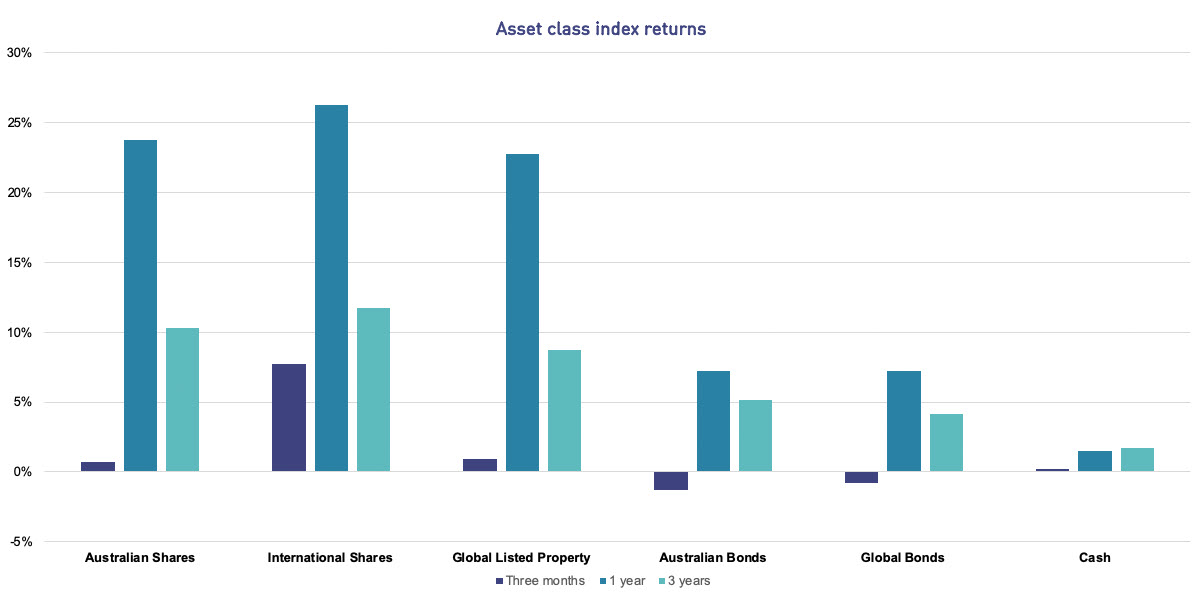 The bar chart shows the asset class index returns over the three months, one year and three years to 31 December 2019. Australian Shares have returned 0.7% over the three months, 23.8% over one year and 10.3% per annum over three years. International Shares have returned 7.7% over three months, 26.2% over one year and 11.8% per annum over three years. Global listed property has returned 0.9% over three months, 22.8% over one year and 8.7% per annum over three years. Australian Bonds have returned -1.3% over three months, 7.3% over one year and 5.1% per annum over three years. Global Bonds have returned -0.8% over three months, 7.2% over one year and 4.2% per annum over three years. Cash has returned 0.2% over three months, 1.5% over one year and 1.7% per annum over three years. 