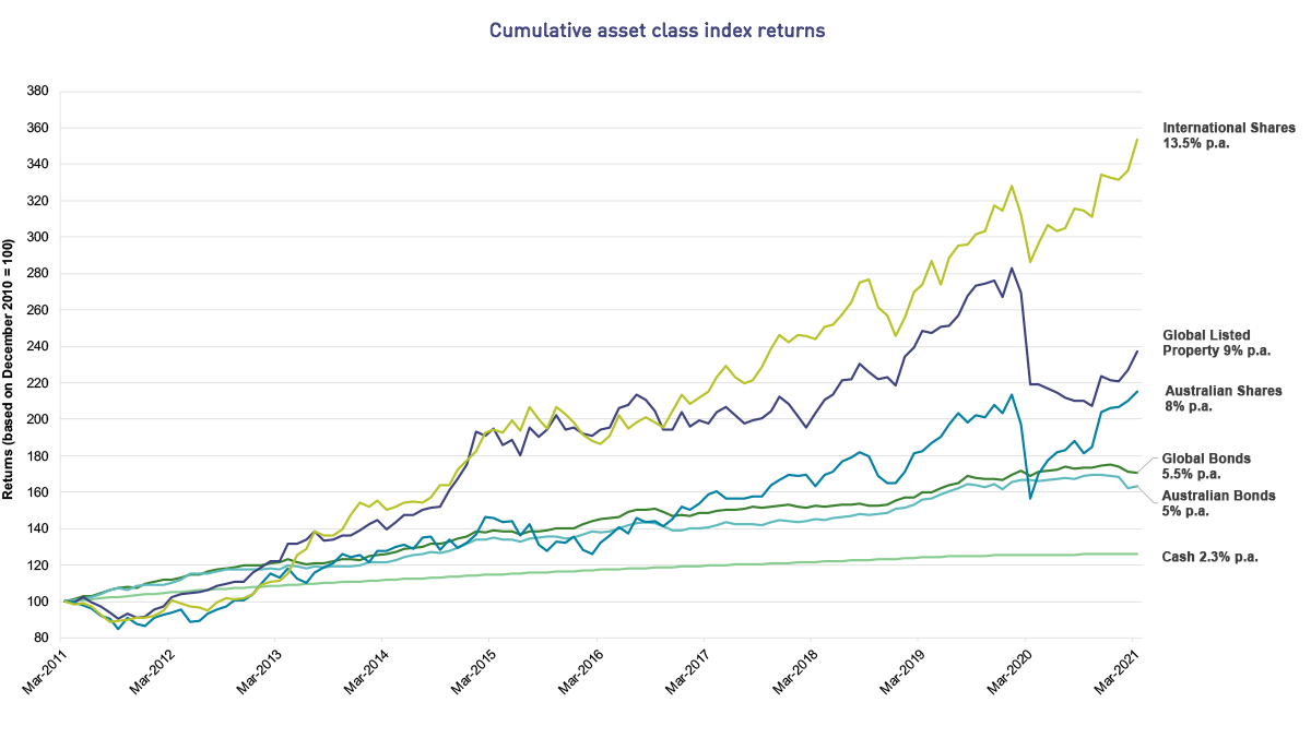 This line graph shows how asset class index returns have moved over 10 years from March 2011 to March 2021. While returns go up and down with market movements, over the 10 years, International Shares has performed best with a 13.5% return per annum. This is followed by Global Listed Property with 5% return per annum; Australian Shares with 8% per annum; Global Bonds and Australian Bonds with 5.5% and 5% return per annum respectively, and finally Cash with 2.3% per annum.