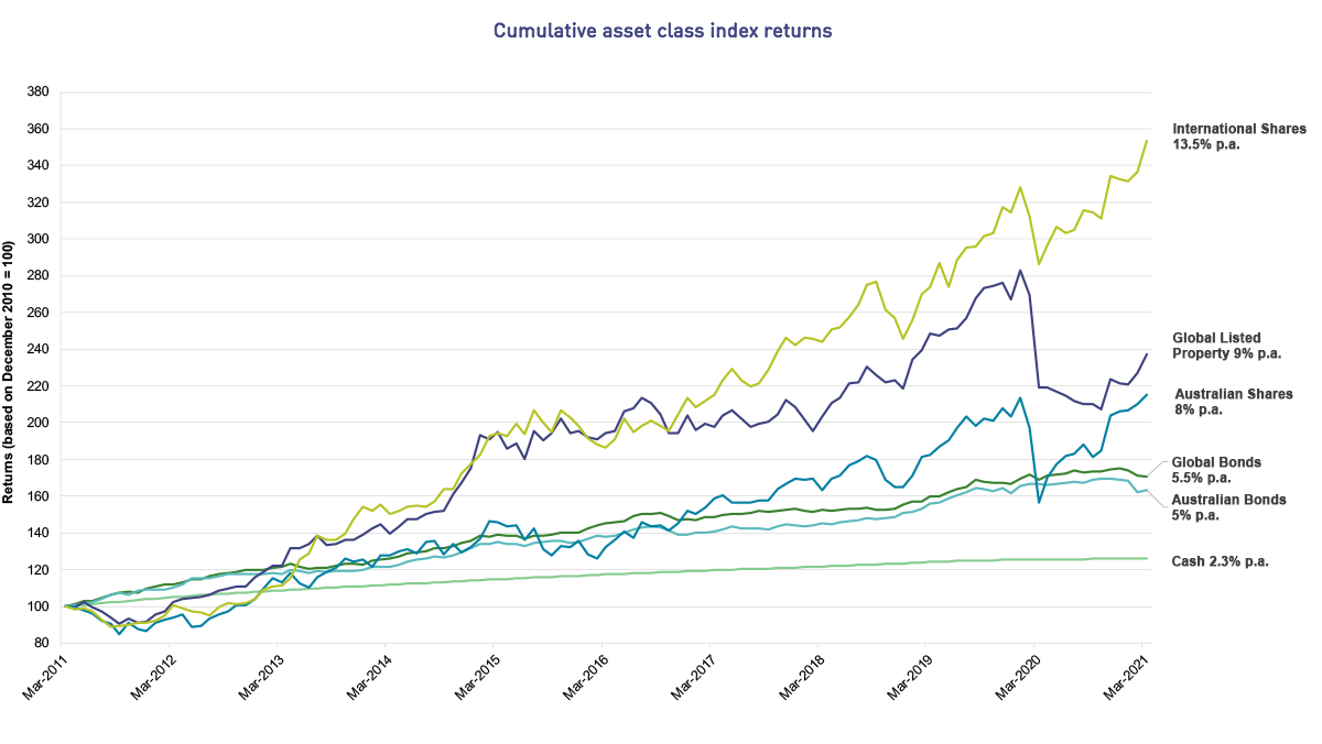 Investment update March 2021 cumulative asset class index returns This line graph shows how asset class index returns have moved over 10 years from March 2011 to March 2021. While returns go up and down with market movements, over the 10 years, International Shares has performed best with a 13.5% return per annum. This is followed by Global Listed Property with 5% return per annum; Australian Shares with 8% per annum; Global Bonds and Australian Bonds with 5.5% and 5% return per annum respectively, and finally Cash with 2.3% per annum.