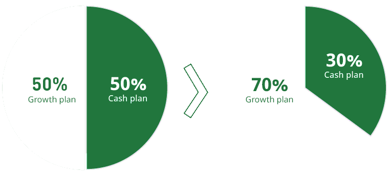 If you have 50% invested in the Growth plan and 50% invested in the Cash plan, your balance will change over time