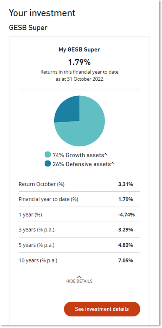 This screenshot shows ‘Your investment’ section of the ‘Dashboard’ page for a sample member. The name of their investment plan, the investment return for the financial year to date and the mix between Growth and Defensive assets pie chart for the My GESB Super plan are shown. This section also shows the investment returns from the last month up to the annual investment returns for the plan over 10 years. 