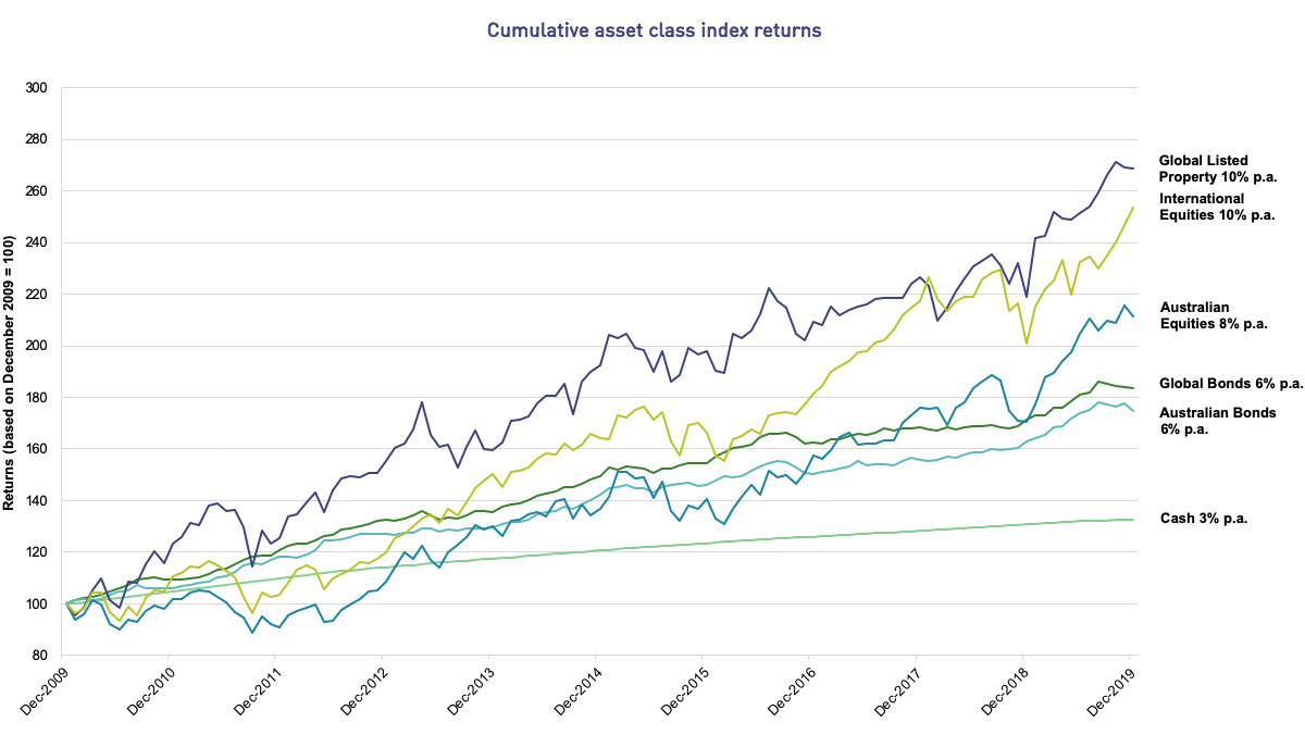 This line graph shows how asset class index returns have moved over ten years from December 2009 to December 2019. While the returns go up and down with market movements, over the ten years, Global Listed Property and International Shares have performed best, both returning 10% per annum. This is followed by Australian Shares with 8% per annum, Global Bonds with 6% per annum, Australian Bonds with 6% per annum, and Cash with 3% per annum.