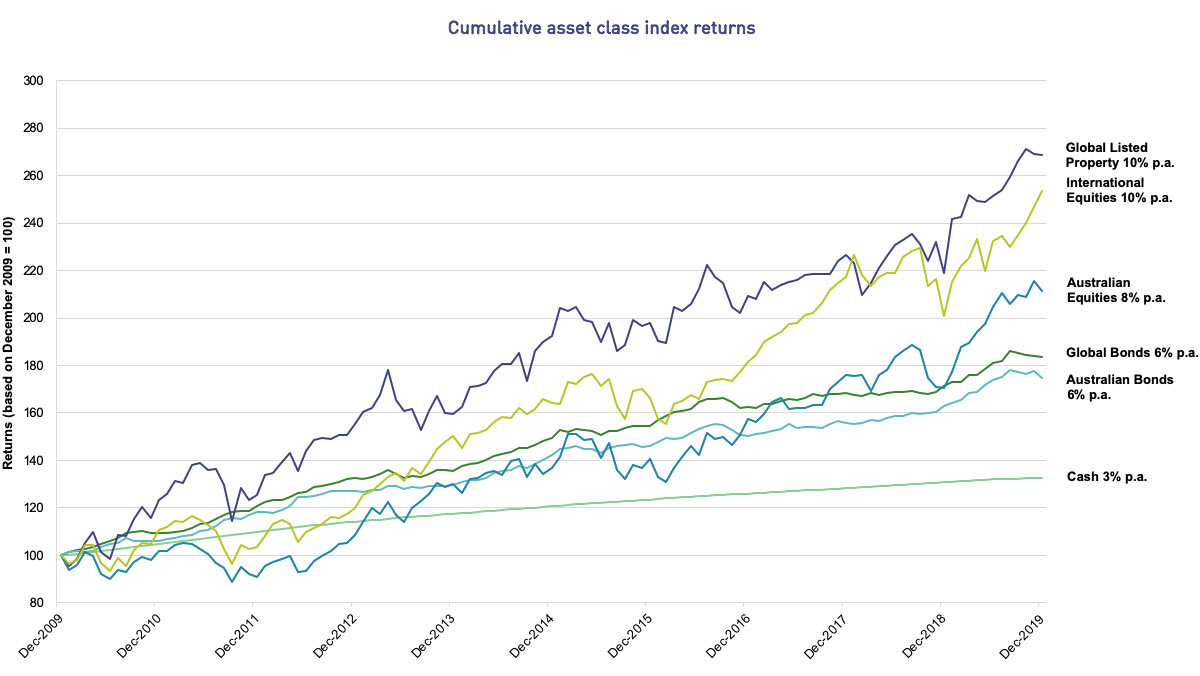 Investment update December 2019 cumulative asset class index returns This line graph shows how asset class index returns have moved over ten years from December 2009 to December 2019. While the returns go up and down with market movements, over the ten years, Global Listed Property and International Shares have performed best, both returning 10% per annum. This is followed by Australian Shares with 8% per annum, Global Bonds with 6% per annum, Australian Bonds with 6% per annum, and Cash with 3% per annum.