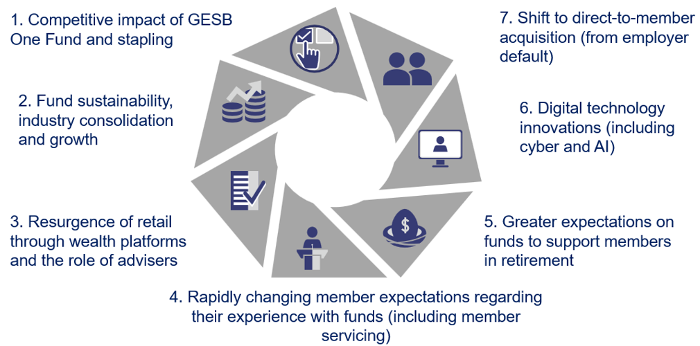 A heptagon infographic. 1. Competitive impact of GESB One Fund and stapling. 2. Fund sustainability, industry consolidation and growth. 3. Resurgence of retail through wealth platforms and the role of advisers. 4. Rapidly changing member expectations regarding their experience with funds (including member servicing). 5. Greater expectations on funds to support members in retirement. 6. Digital technology innovations (including cyber and AI). 7. Shift to direct-to-member acquisition (from employer default).