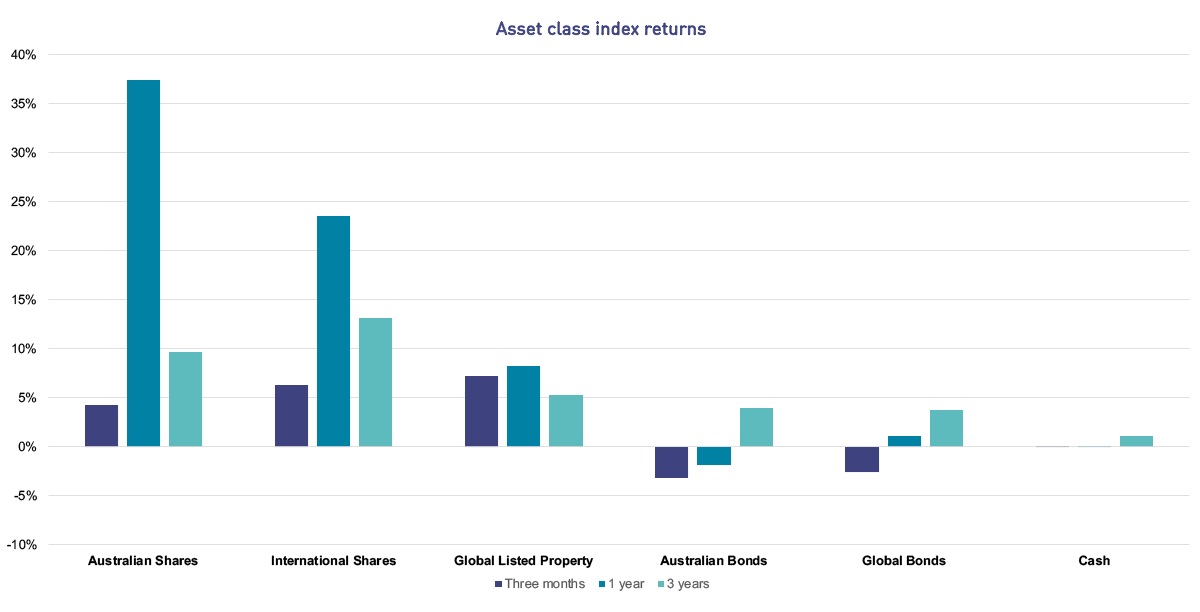 The bar chart shows the asset class index returns over the three months, one year and three years to 31 March 2021. Australian Shares have returned +4.26% over three months, +37.47% over one year and +9.65% per annum over three years. International Shares have returned +6.33% over three months, +23.55% over one year and +13.16% per annum over three years. Global Listed Property has returned +7.19% over three months, +8.20% over one year and +5.31% per annum over three years. Australian Bonds have returned  -3.22% over three months, -1.81% over one year and +3.98% per annum over three years. Global Bonds have returned -2.53% over three months, +1.14% over one year and +3.76% per annum over three years. Cash has returned +0.00% over three months, +0.11% over one year and +1.12% per annum over three years.