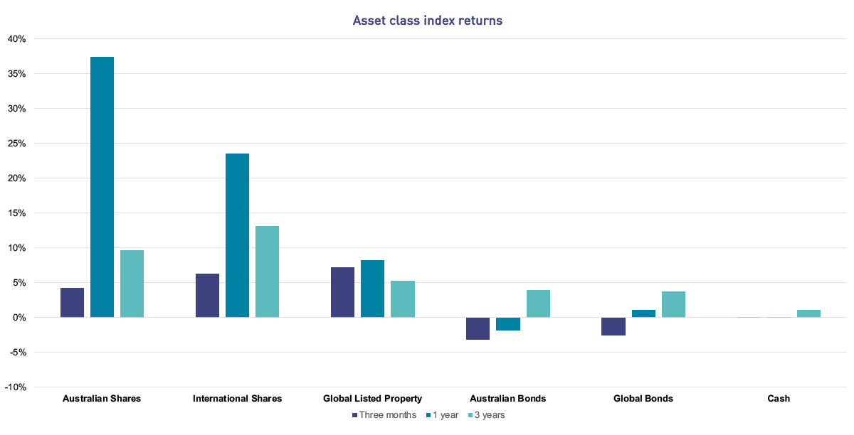 Investment update March 2021 asset class index returns The bar chart shows the asset class index returns over the three months, one year and three years to 31 March 2021. Australian Shares have returned +4.26% over three months, +37.47% over one year and +9.65% per annum over three years. International Shares have returned +6.33% over three months, +23.55% over one year and +13.16% per annum over three years. Global Listed Property has returned +7.19% over three months, +8.20% over one year and +5.31% per annum over three years. Australian Bonds have returned -3.22% over three months, -1.81% over one year and +3.98% per annum over three years. Global Bonds have returned -2.53% over three months, +1.14% over one year and +3.76% per annum over three years. Cash has returned +0.00% over three months, +0.11% over one year and +1.12% per annum over three years.