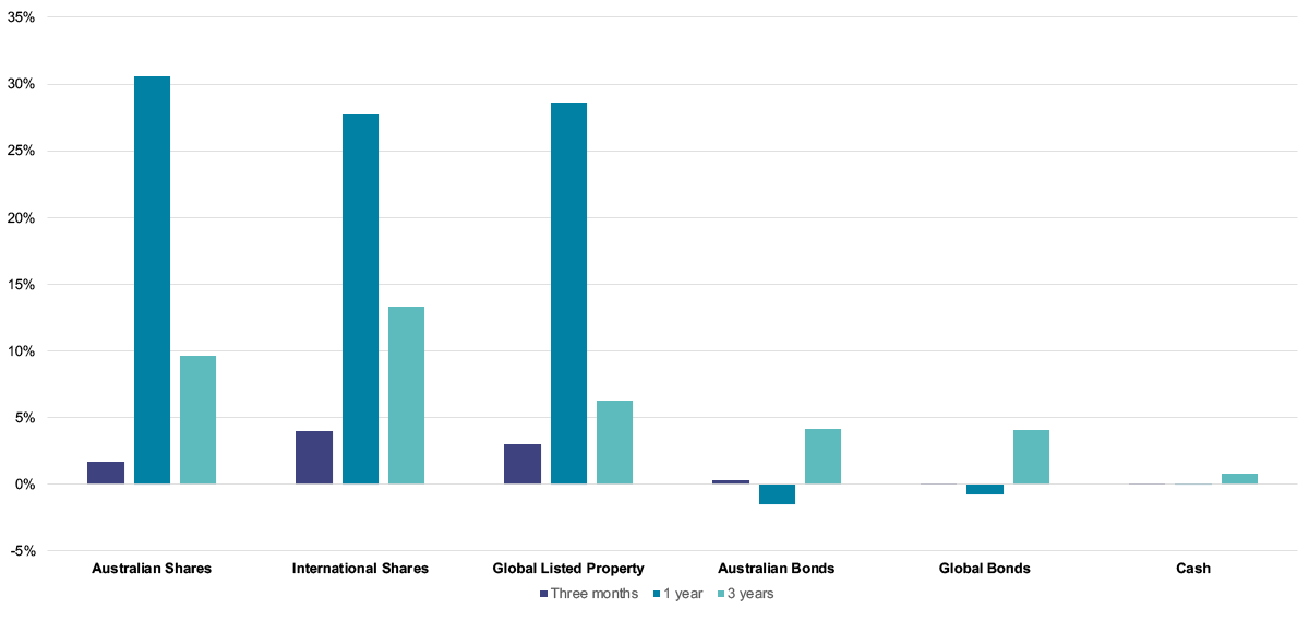 The bar chart shows the asset class index returns over the three months, one year and three years to 30 September 2021. Australian Shares have returned +1.71% over three months, +30.56% over one year and +9.65% per annum over three years. International Shares have returned +4.0% over three months, +27.76% over one year and +13.30% per annum over three years. Global Listed Property has returned +2.99% over three months, +28.63% over one year and +6.24% per annum over three years. Australian Bonds have returned  +0.31% over three months, -1.54% over one year and +4.14% per annum over three years. Global Bonds have returned +0.05% over three months, -0.79% over one year and +4.07% per annum over three years. Cash has returned +0.01% over three months, +0.04% over one year and +0.79% per annum over three years.