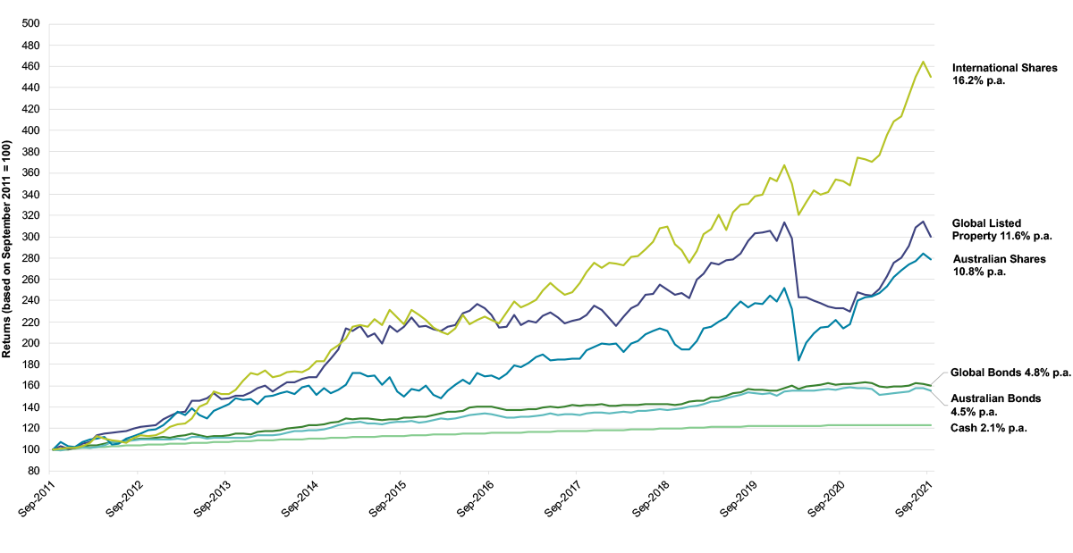 This line graph shows how asset class index returns have moved over 10 years to September 2021. While returns go up and down with market movements, over the 10 years, International Shares has performed best with 16.2% return per annum. This is followed by Global Listed Property with 11.6% return per annum; Australian Shares with 10.8% per annum; Global Bonds and Australian Bonds with 4.8% and 4.5% return per annum respectively, and finally Cash with 2.1% per annum.