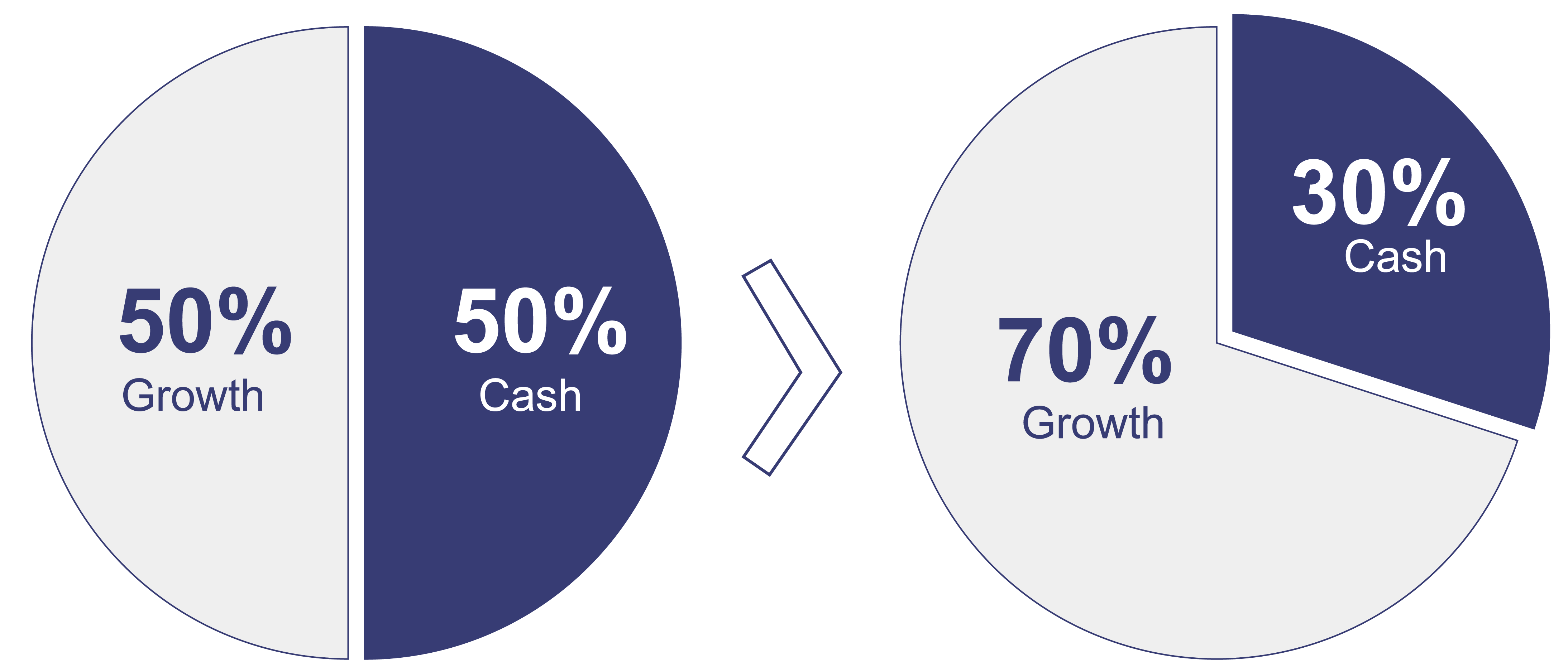 If you have 50% invested in the Growth option and 50% invested in the Cash option, your balance will change over time