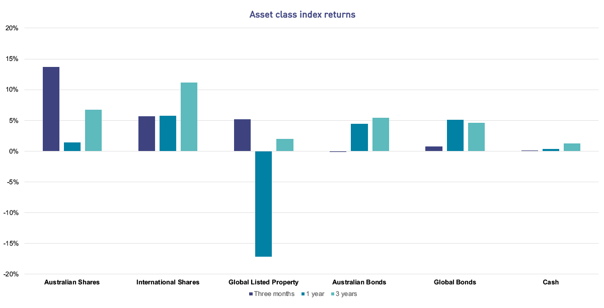 The bar chart shows the asset class index returns over the three months, one year and three years to 31 December 2020. Australian Shares have returned +13.70% over three months, +1.40% over one year and +6.73% per annum over three years. International Shares have returned +5.68% over three months, +5.73% over one year and +11.16% per annum over three years. Global Listed Property has returned +5.21% over three months, -17.14% over one year and +1.98% per annum over three years. Australian Bonds have returned  -0.10% over three months, +4.48% over one year and +5.42% per annum over three years. Global Bonds have returned +0.79% over three months, +5.09% over one year and +4.62% per annum over three years. Cash has returned +0.02% over three months, 0.37% over one year and 1.26% per annum over three years.