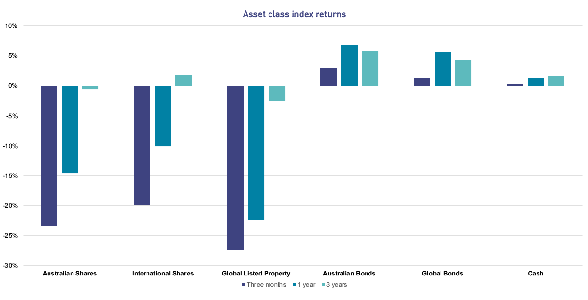 The bar chart shows the asset class index returns over the three months, one year and three years to 31 March 2020. International Shares have returned -19.97% over three months, -10.02% over one year and +1.87% per annum over three years. Australian Shares have returned -23.41% over the three months, -14.53% over one year and -0.59% per annum over three years. Global listed property has returned -27.28% over three months, -22.38% over one year and -2.63% per annum over three years. Global Bonds have returned +1.27% over three months, +5.61% over one year and +4.35% per annum over three years. Australian Bonds have returned +2.99% over three months, +6.80% over one year and +5.74% per annum over three years. Cash has returned 0.26% over three months, 1.23% over one year and 1.66% per annum over three years.