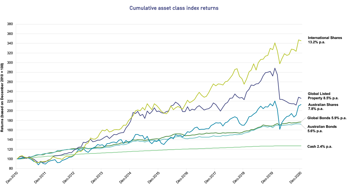 This line graph shows how asset class index returns have moved over 10 years from December 2010 to December 2020. While returns go up and down with market movements, over the 10 years, International Shares has performed best with a 13.2% return per annum. This is followed by Global Listed Property with 8.5% return per annum; Australian Shares with 7.8% per annum; Global Bonds and Australian Bonds with 5.9% and 5.6% return per annum respectively, and finally Cash with 2.4% per annum.