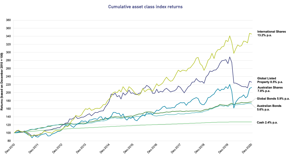Investment update December 2020 cumulative asset class index returns This line graph shows how asset class index returns have moved over 10 years from December 2010 to December 2020. While returns go up and down with market movements, over the 10 years, International Shares has performed best with a 13.2% return per annum. This is followed by Global Listed Property with 8.5% return per annum; Australian Shares with 7.8% per annum; Global Bonds and Australian Bonds with 5.9% and 5.6% return per annum respectively, and finally Cash with 2.4% per annum.