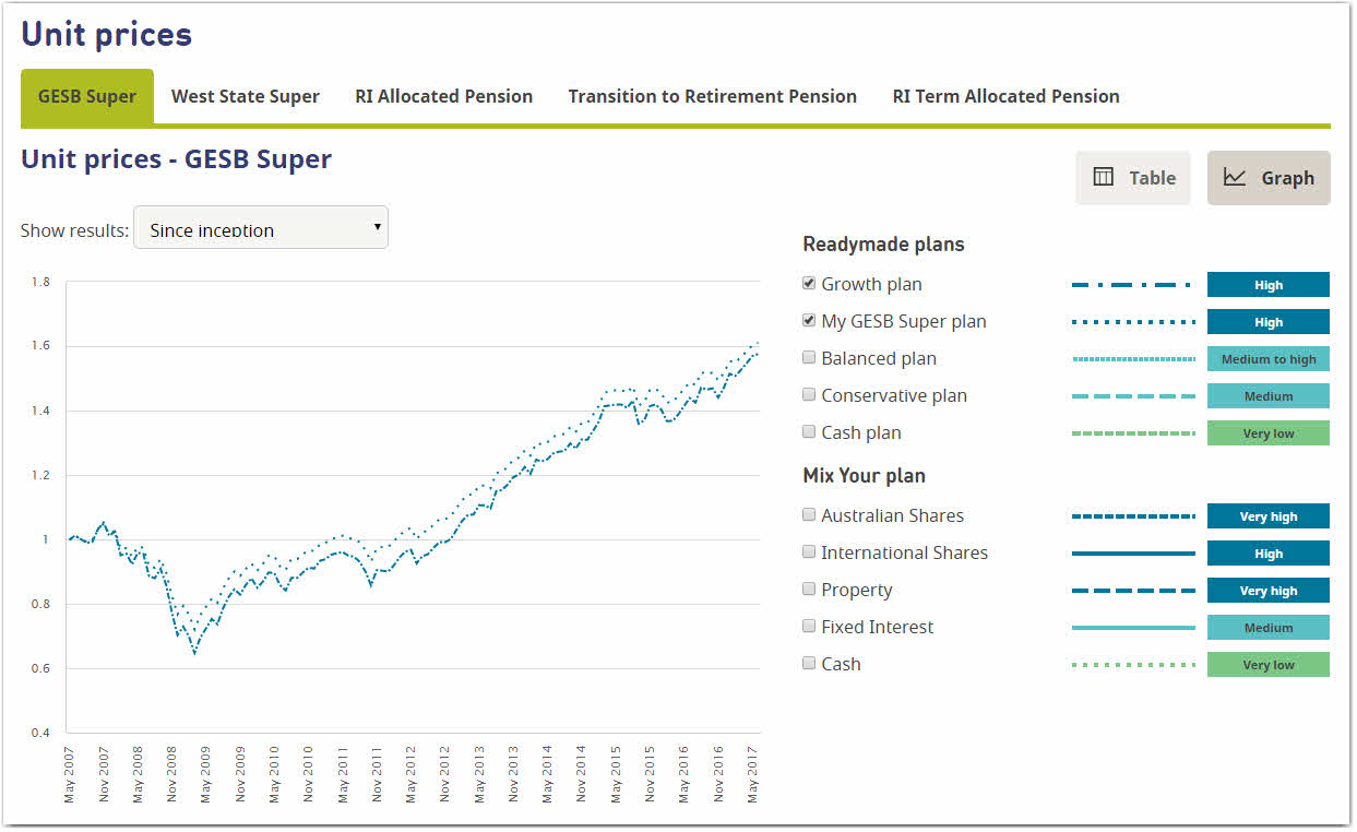 This image shows the unit prices for the GESB Super Growth plan and My GESB Super plan on the unit prices page of the website. The unit prices are shown in graph view since inception. 
