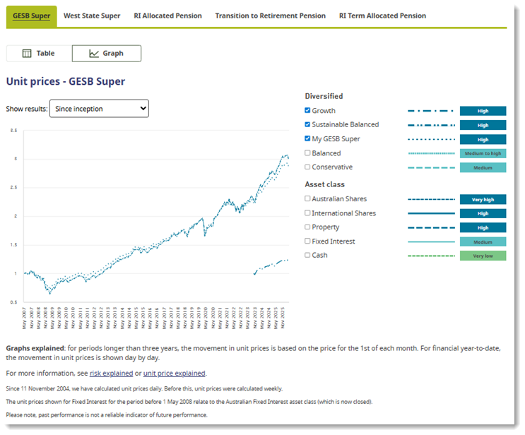 A graph on the unit prices webpage shows how the unit prices for the GESB Super Growth option and My GESB Super option have changed since inception.