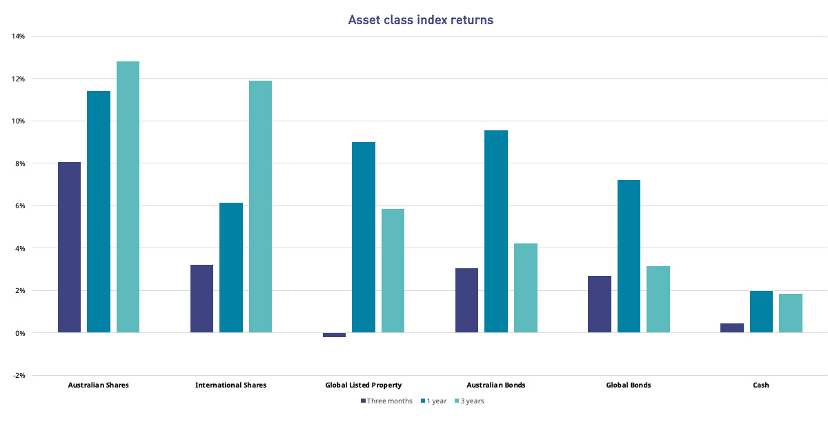 The bar chart shows the asset class index returns over the three months, year and three years to 30 June 2019. Cash returned 0.45% over three months, 1.97% over one year and 1.86% over three years. Global Bonds returned 2.68% over three months, 7.23% over one year and 3.14% over three years. Australian Bonds returned 3.05% over three months, 9.57% over one year and 4.23% over three years.  Global Listed Property returned -0.19% over three months, 9.00% over one year and 5.84% over three years. Australian Equities returned 8.05% over the three months, 11.42% over one year and 12.82% over three years. International Equities returned 3.23% over three months, 6.14% over one year and 11.91% over three years.