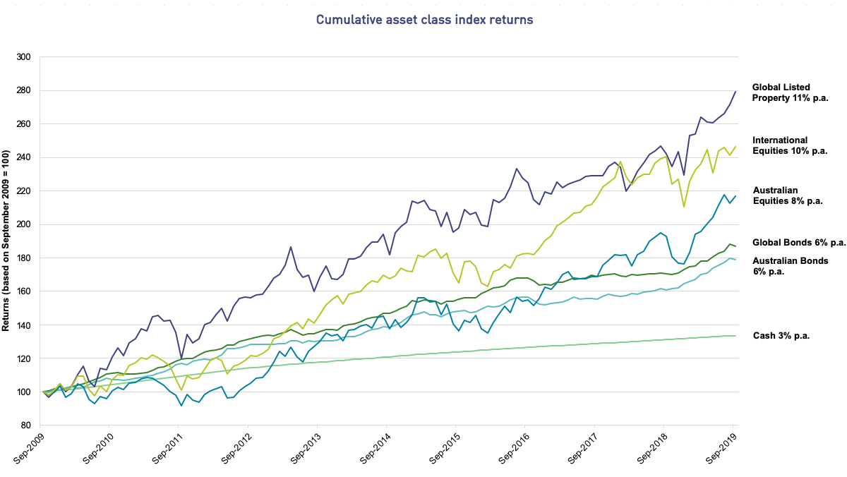 This line graph shows how asset class index returns have moved over ten years from September 2009 to September 2019. While the returns go up and down with market movements, over the ten years, Global Listed Property has performed best with an 11% return per annum. This is followed by International Shares with a 10% return per annum, Australian Shares with 8% per annum, Global Bonds with 6% per annum, Australian Bonds with 6% per annum, and Cash with 3% per annum.