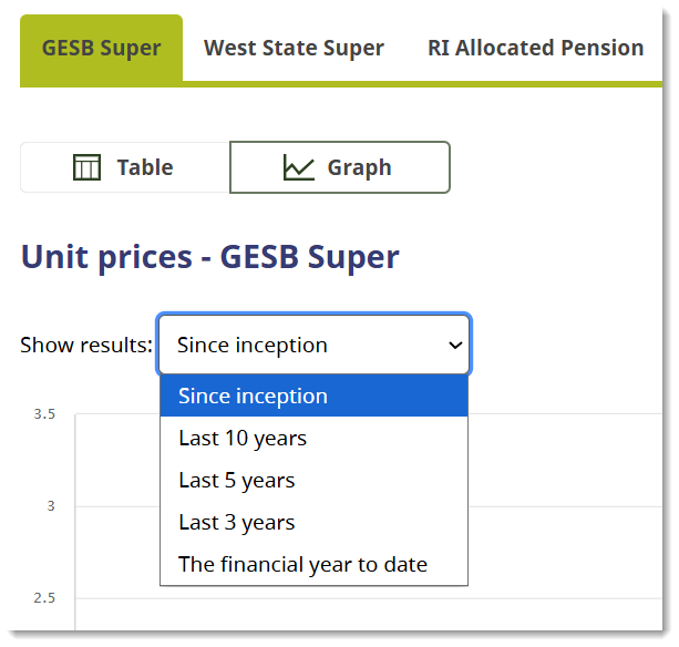 A drop-down menu labelled with show results allows you to select and see the unit prices from the past 3 months, since inception, last 10 years, last 5 years, last 3 years and financial year to date.