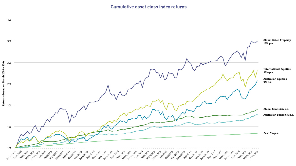 This line graph shows how asset classes have grown, based on returns, over ten years from June 2009 to June 2019. Returns go up and down with market movements. Global Listed Property has performed best with a 13% return per annum. This is followed by International Shares with a 10% return per annum, Australian Shares with 9% per annum, Global Bonds with 6% per annum, Australian Bonds with 6% per annum, and Cash with a 3% return per annum.