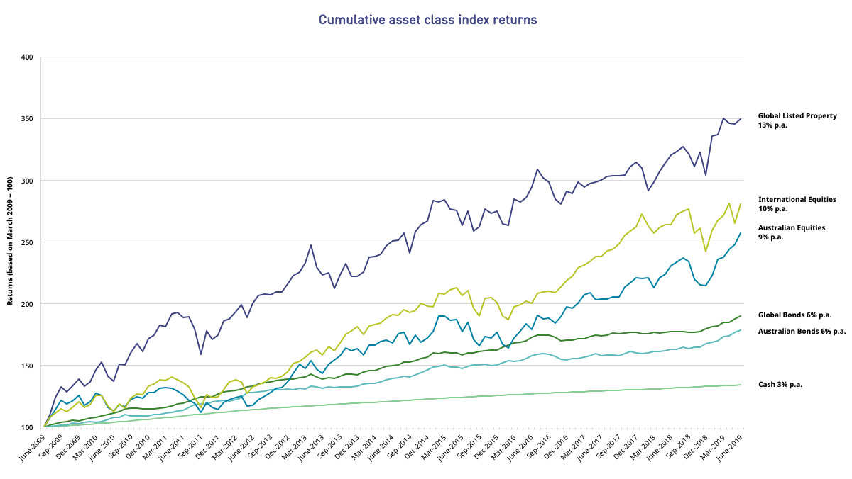 Investment update June 2019 cumulative asset class index returns This line graph shows how asset classes have grown, based on returns, over ten years from June 2009 to June 2019. Returns go up and down with market movements. Global Listed Property has performed best with a 13% return per annum. This is followed by International Shares with a 10% return per annum, Australian Shares with 9% per annum, Global Bonds with 6% per annum, Australian Bonds with 6% per annum, and Cash with a 3% return per annum.