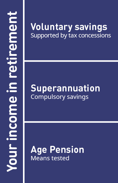 This image shows how your income in retirement is made up of three pillars. 1. Voluntary savings, supported by tax concessions. 2. Superannuation, your compulsory savings. 3. Age Pension, which is means tested. 