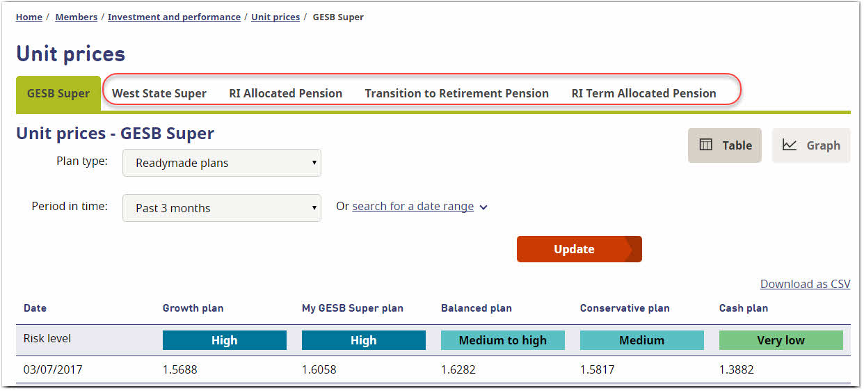 This image shows the unit prices page with the GESB Super tab open. The other product tabs available on this page, including West State Super, RI Allocated Pension, Transition to Retirement Pension and RI Term Allocated Pension, have been highlighted.