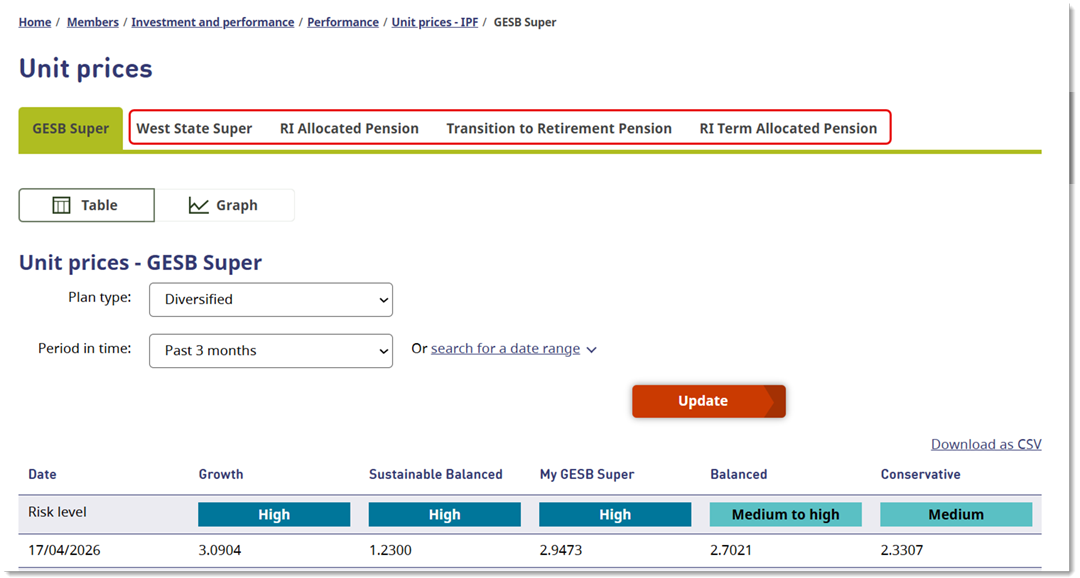 The unit prices webpage shows unit prices for all the investment options available for GESB Super, West State Super, RI Allocated Pension, Transition to Retirement Pension and RI Term Allocated Pension.
