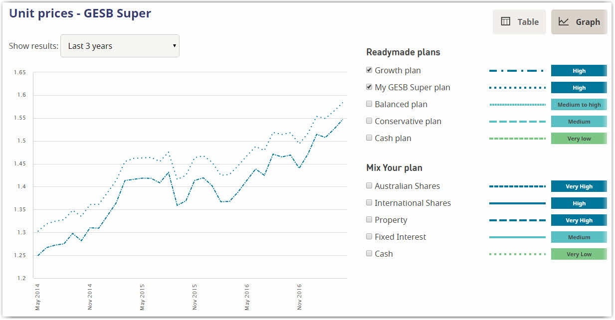 This image shows the unit prices for the GESB Super Growth plan and My GESB Super plan on the unit prices page of the website. The unit prices are shown in graph view for the last 3 years.