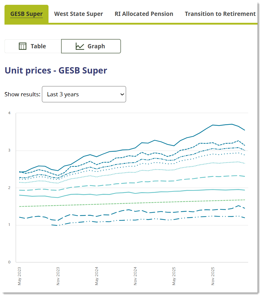 A graph on the unit prices webpage shows how the unit prices for the GESB Super option has changed over the last 3 years.