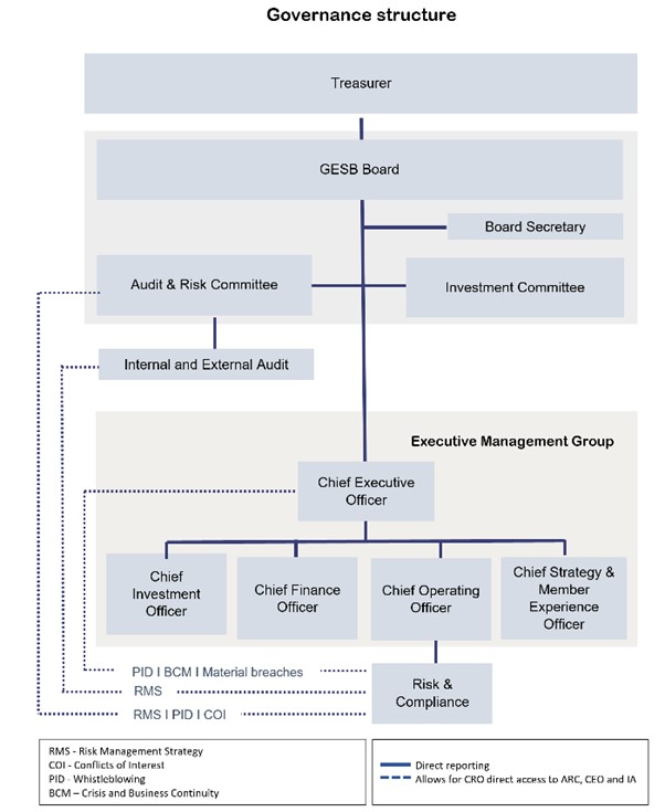 This image shows GESB’s governance structure. Our Board, supported by our Board secretary, is accountable to the WA Treasurer for all aspects of our operations. Our Audit & Risk Committee and Investment Committee helps our Board carry out its functions. Our Executive Management Group, or EMG, is made up of five executives: our Chief Executive Officer, Chief Operating Officer, Chief Finance Officer, Chief Investment Officer, and our Head of Strategy and Member Experience. The EMG is responsible for overseeing our strategic direction and management of members’ funds, and provides insights and advice to the Board. Our Risk and Compliance team reports to our Chief Operating Officer and develops, oversees and reports on our risk management framework and compliance management.Our internal and external audits and fund actuary provide assurance of the appropriateness, effectiveness and adequacy of our risk management framework and recommends any improvements. 