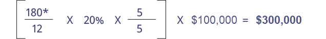 This image shows an example of a Gold State Super benefit calculation based on full-time work. Step 1. 180 months divided by 12=15. Step 2. 15 times 20%=3. Step 3. 3 times 5 divided by 5=3. Step 4. 3 times $100,000=$300,000.