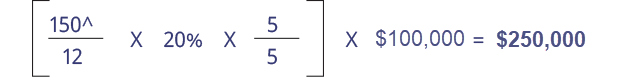 This image shows an example of a Gold State Super benefit calculation when working part-time. Step 1. 150 months divided by 12=12.5. Step 2. 12.5 times 20%=2.5. Step 3. 2.5 times 5 divided by 5=2.5. Step 4. 2.5 times $100,000=$250,000.