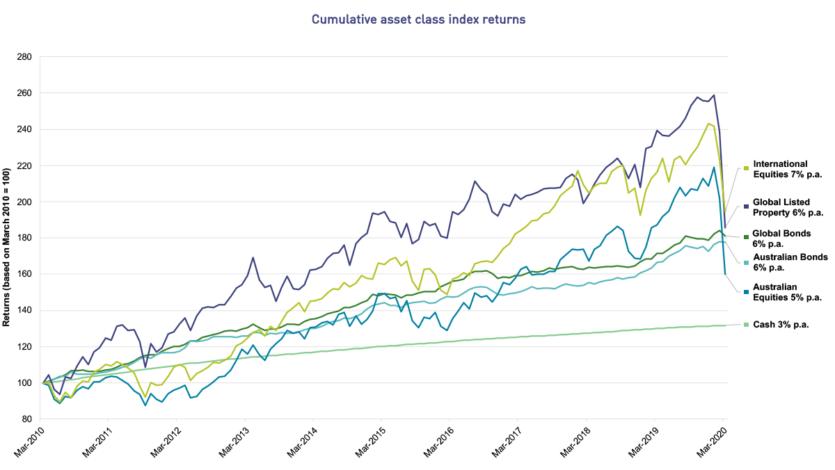 This line graph shows how asset class index returns have moved over ten years from March 2010 to March 2020. While the returns go up and down with market movements, over the ten years, International shares has performed best with a 7% return per annum. This is followed by Global Bonds, Australian Bonds and Global Listed Property; each of them with a 6% return per annum, Australian Shares with 5% per annum and Cash with 3% per annum.