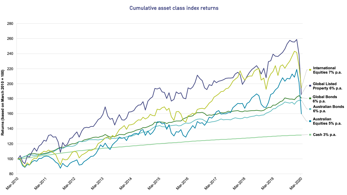 Investment update March 2020 cumulative asset class index returns This line graph shows how asset class index returns have moved over ten years from March 2010 to March 2020. While the returns go up and down with market movements, over the ten years, International shares has performed best with a 7% return per annum. This is followed by Global Bonds, Australian Bonds and Global Listed Property; each of them with a 6% return per annum, Australian Shares with 5% per annum and Cash with 3% per annum.