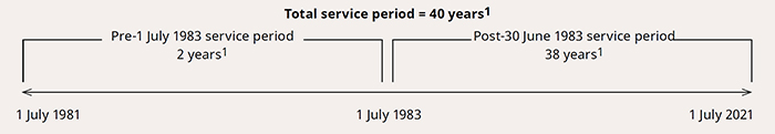This formula graphically shows the equation above, 40 years of service consisting of 2 years pre-1 July 1983 service and 38 years of post-1 July 1983 service