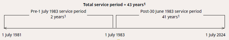 This formula graphically shows the equation above, 40 years of service consisting of 2 years pre-1 July 1983 service and 38 years of post-1 July 1983 service