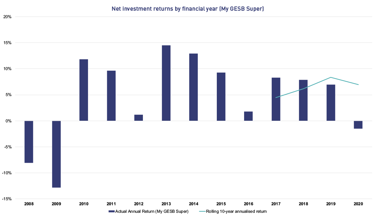 Net investment returns by financial year (My GESB Super) This graph shows the net investment returns by financial year for the My GESB Super plan. The returns are shown as follows. In 2008 the return was -8.09%, in 2009 it was -12.82%, in 2010 it was 11.80%, in 2011 it was 9.65%, in 2012 it was 1.16%, in 2013 it was 14.51%, in 2014 it was 12.91%, in 2015 it was 9.26%, in 2016 it was 1.76%, in 2017 it was 8.30%, in 2018 it was 7.85%, in 2019 it was 6.92% and for the 2020 financial year it is -1.47%. From 2017 the graph also shows rolling 10-year annualised returns. In 2017 the rolling 10-year annualised return was 4.46%, in 2018 it was 6.14%, in 2019 it was 8.33% and for the financial year to date it is 6.97%.
