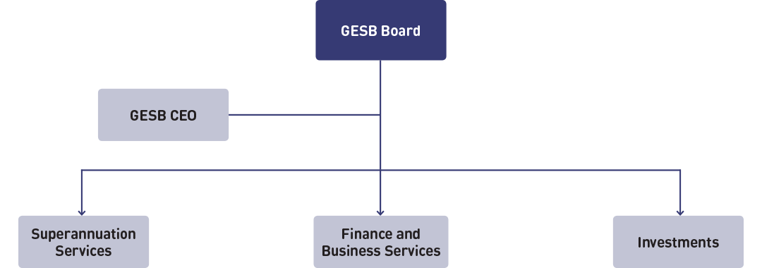 GESB's organisational structure shows that we are headed up by the GESB Board. The GESB CEO reports to the Board and the three General Managers report through to the Board and the CEO. The three areas are Superannuation Services, Finance and Business Services and Investments