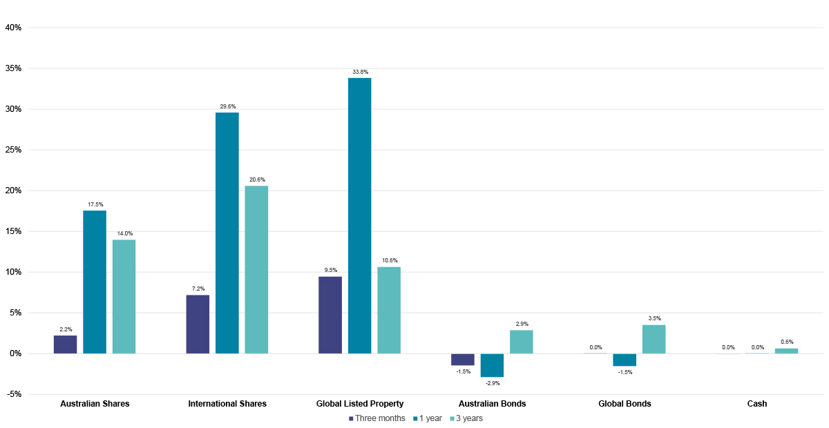 Investment update December 2021 asset class index returns The bar chart shows the asset class index returns over the three months, one year and three years to 31 December 2021. Australian Shares have returned +2.21% over three months, +17.54% over one year and +13.96% per annum over three years. International Shares have returned +7.19% over three months, +29.58% over one year and +20.58% per annum over three years. Global Listed Property has returned +9.45% over three months, +33.83% over one year and +10.63% per annum over three years. Australian Bonds have returned -1.46% over three months, -2.87% over one year and +2.87% per annum over three years. Global Bonds have returned +0.03% over three months, -1.53% over one year and +3.52% per annum over three years. Cash has returned +0.01% over three months, +0.03% over one year and +0.63% per annum over three years.