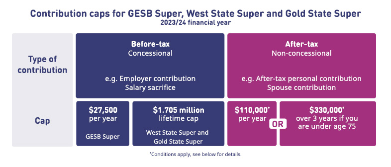 This image shows the contributions caps for GESB Super, West State Super and Gold State Super for the 2022/23 financial year. Before-tax (concessional) contributions, such as employer contributions and salary sacrifice, have a $27,500 cap per year for GESB Super, and a $1.65 million lifetime cap for West State Super and Gold State Super members. After-tax (non-concessional) contributions, such as after-tax personal contributions and spouse contributions, have a $110,000 cap per year or up to $330,000 cap over 3 years if you are under age 67 depending on your total superannuation balance.