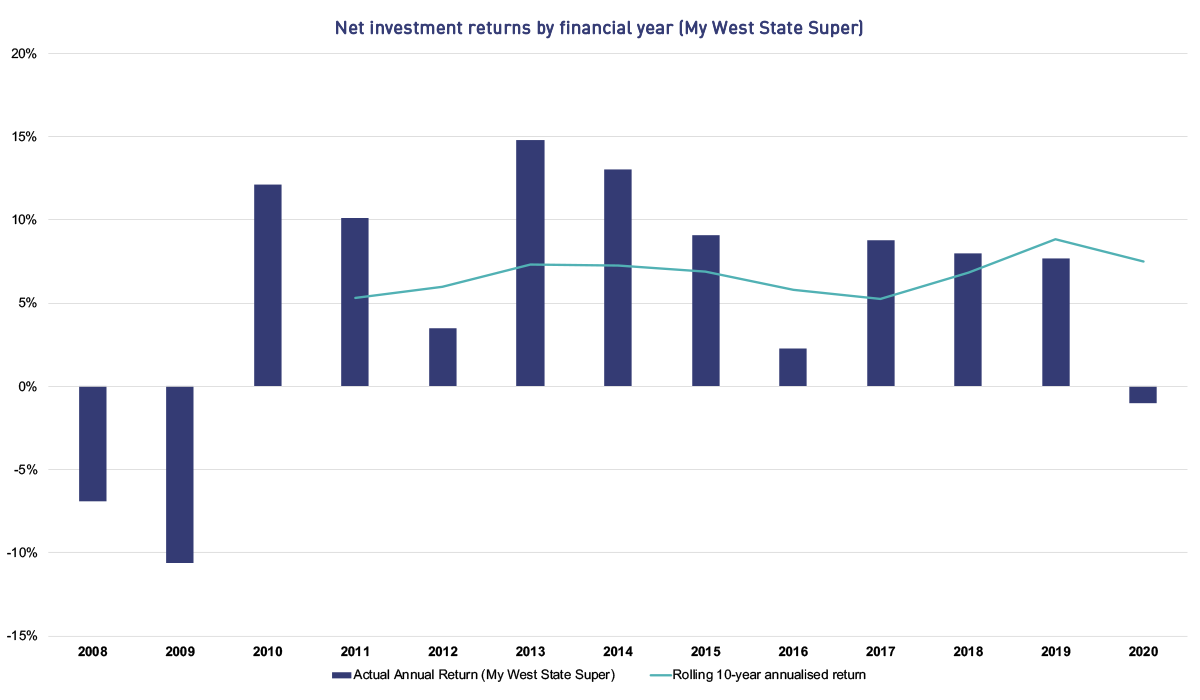Net investment returns by financial year (My West State Super) This graph shows the net investment returns by financial year for the My West State. Super plan. The returns are shown as follows. In 2008 the return was -6.93%, in 2009 it was -10.61%, in 2010 it was 12.10%, in 2011 it was 10.10%, in 2012 it was 3.48%, in 2013 it was 14.77%, in 2014 it was 13.01%, in 2015 it was 9.10%, in 2016 it was 2.25%, in 2017 it was 8.80%, in 2018 it was 7.96%, in 2019 it was 7.68% and for the 2020 financial year it is -1.01%. From 2011 the graph also shows rolling 10-year annualised returns. In 2011 the rolling 10-year annualised return was 5.30%, in 2012 it was 5.98%, in 2013 it was 7.31%, in 2014 it was 7.27%, in 2015 it was 6.90%, in 2016 it was 5.82%, in 2017 it was 5.28%, in 2018 it was 6.85%, in 2019 it was 8.86% and for the financial year to date it is 7.52%.