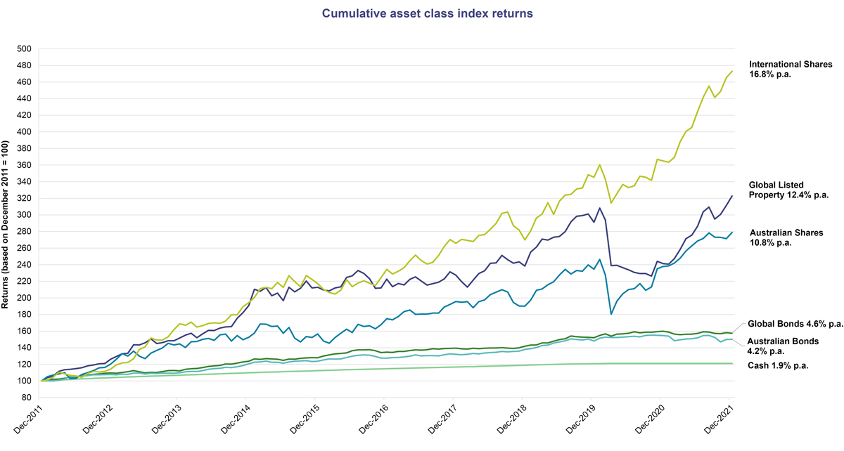Investment update December 2021 cumulative asset class index returns This line graph shows how asset class index returns have moved over 10 years to December 2021. While returns go up and down with market movements, over the 10 years, International Shares has performed best with 16.8% return per annum. This is followed by Global Listed Property with 12.4% return per annum; Australian Shares with 10.8% per annum; Global Bonds and Australian Bonds with 4.6% and 4.2% return per annum respectively, and finally Cash with 1.9% per annum.