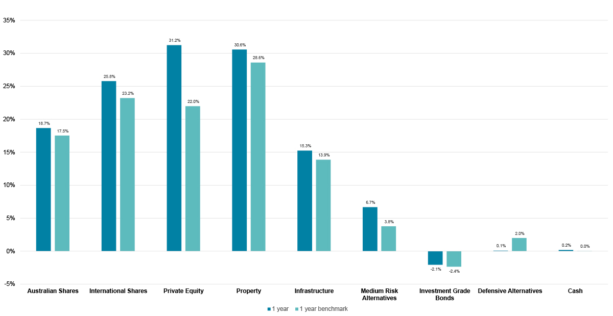 Investment update December 2021 one year returns The bar chart shows the returns for each asset class, compared to the benchmark return over the year to 31 December 2021. Australian shares have returned 18.7% compared to the benchmark of 17.5%. International shares have returned 25.8% compared to the benchmark of 23.2%. Private equity has returned 31.2% compared to the benchmark of 22.0%. Property has returned 30.6% compared to the benchmark of 28.6%. Infrastructure has returned 15.3% compared to the benchmark of 13.9%. Medium risk alternatives have returned 6.7% compared to the benchmark of 3.8%. Investment grade bonds have returned -2.1% compared to the benchmark of -2.4%. Defensive alternatives have returned 0.1% compared to the benchmark of 2.0%. Cash has returned 0.2% compared to the benchmark of 0.0%.