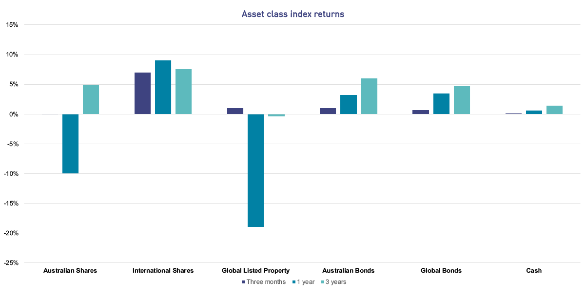 Investment update September 2020 asset class index returns The bar chart shows the asset class index returns over the three months, one year and three years to 30 September 2020. Australian Shares have returned -0.06% over the three months, -9.96% over one year and 4.94% per annum over three years. International Shares have returned 6.94% over three months, 9.05% over one year and 7.51% per annum over three years. Global Listed Property has returned 1.01% over three months, -18.93% over one year and -0.38% per annum over three years. Australian Bonds have returned +1.02% over three months, +3.21% over one year and +5.96% per annum over three years. Global Bonds have returned +0.68% over three months, +3.47% over one year and +4.66% per annum over three years. Cash has returned 0.03% over three months, 0.58% over one year and 1.40% per annum over three years.
