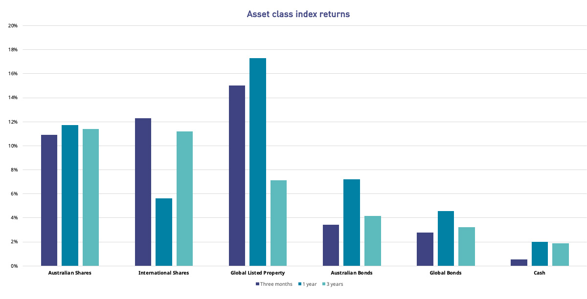 The bar chart shows the asset class index returns over the three months to 31 March 2019, one year and three years. Australian Shares have returned 10.92% over the three months, 11.74% over one year and 11.39% over three years. International Shares have returned 12.28% over three months, 5.61% over one year and 11.18% over three years. Global listed property has returned 15.02% over three months, 17.28% over one year and 7.14% over three years. Australian Bonds have returned 3.43% over three months, 7.20% over one year and 4.17% over three years. Global Bonds have returned 2.79% over three months, 4.58% over one year and 3.21% over three years. Cash has returned 0.52% over three months, 2.02% over one year and 1.90% over three years.
