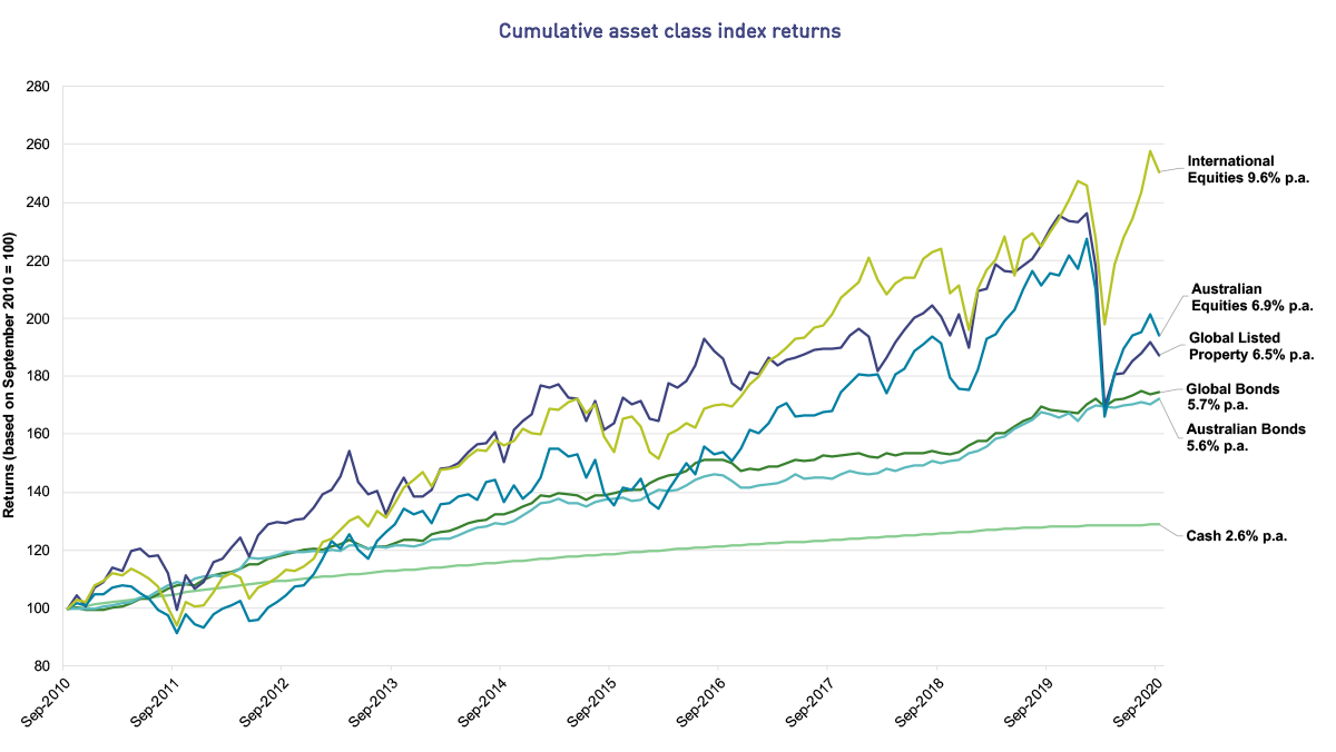 This line graph shows how asset class index returns have moved over ten years from September 2010 to September 2020. While the returns go up and down with market movements, over the ten years, International shares has performed best with a 9.6% return per annum. This is followed by Australian Shares with 6.9% and Global Listed Property with 6.5% return per annum; Global Bonds and Australian Bonds with 5.7% and 5.6% return per annum respectively and finally Cash with 2.6% per annum.