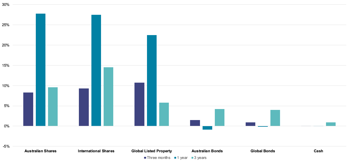 The bar chart shows the asset class index returns over the three months, one year and three years to 30 June 2021. Australian Shares have returned +8.29% over three months, +27.80% over one year and +9.59% per annum over three years. International Shares have returned +9.33% over three months, +27.50% over one year and +14.50% per annum over three years. Global Listed Property has returned +10.76% over three months, +22.48% over one year and +5.83% per annum over three years. Australian Bonds have returned  +1.52% over three months, -0.84% over one year and +4.22% per annum over three years. Global Bonds have returned +0.94% over three months, -0.17% over one year and +4.03% per annum over three years. Cash has returned +0.01% over three months, +0.06% over one year and +0.96% per annum over three years.