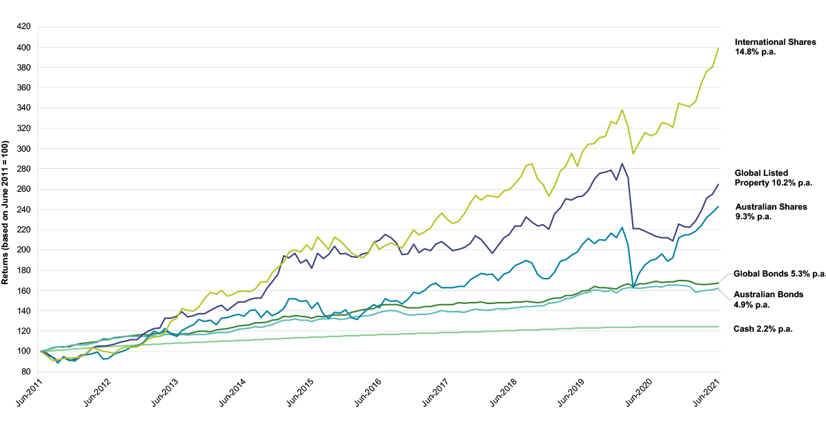 This line graph shows how asset class index returns have moved over 10 years from June 2011 to June 2021. While returns go up and down with market movements, over the 10 years, International Shares has performed best with a 14.8% return per annum. This is followed by Global Listed Property with 10.2% return per annum; Australian Shares with 9.3% per annum; Global Bonds and Australian Bonds with 5.3% and 4.9% return per annum respectively, and finally Cash with 2.2% per annum.